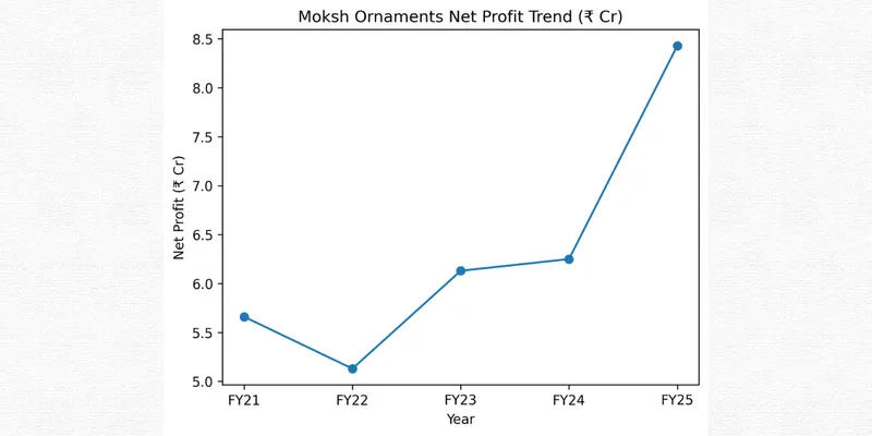 Net profit trend of Moksh Ornaments Ltd